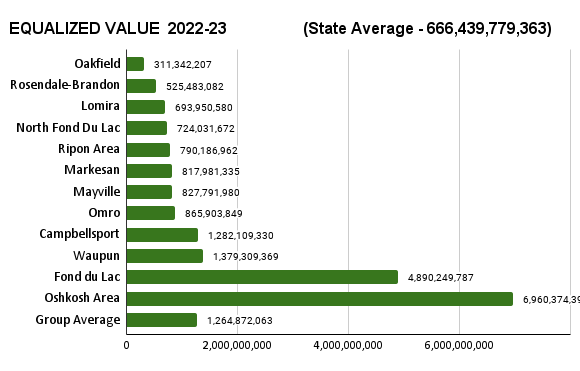 Equalized Value 